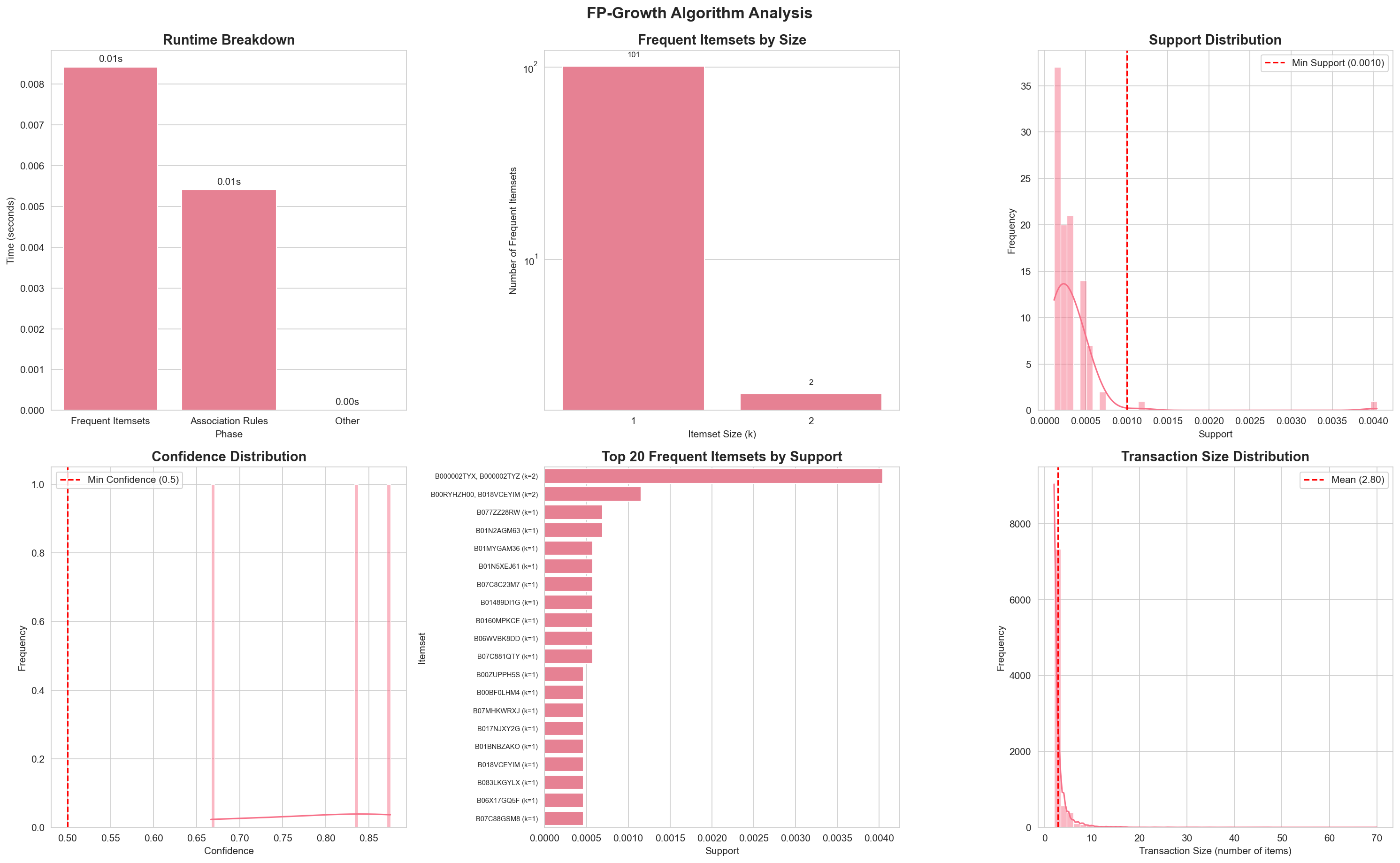 FP-Growth Algorithm Analysis